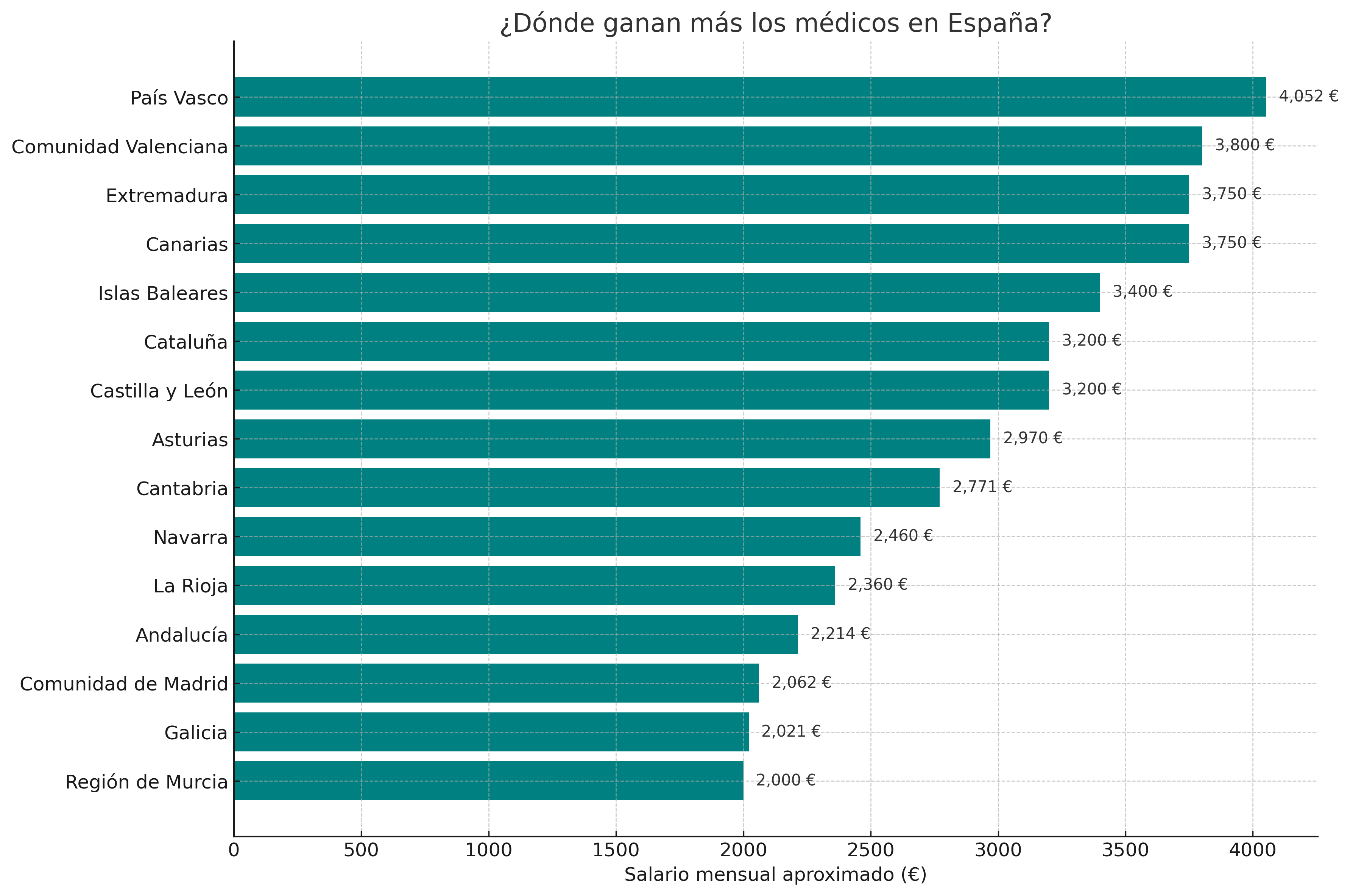 grafico-salarios-medicos-espana.png
